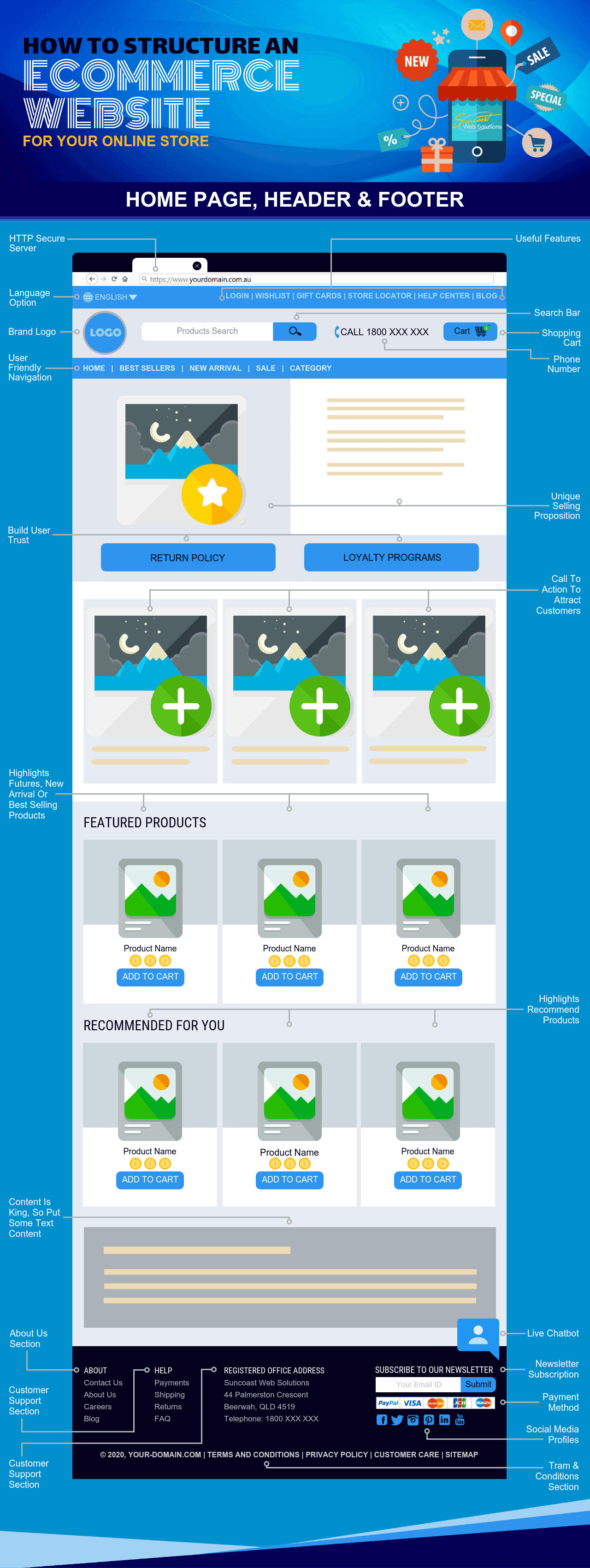 eCommerce Wesite Structure