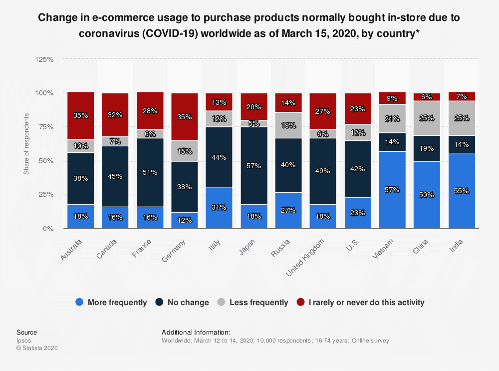 Change in e-commerce usage to purchase products normally bought in-store due to coronavirus worldwide as of march 15, 2020, by country